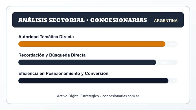 Análisis sectorial y posicionamiento estratégico para Concesionarias